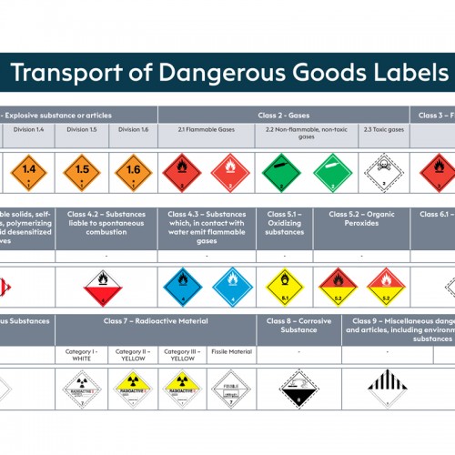 Transport of Dangerous Goods Labels Poster (A4 Landscape)